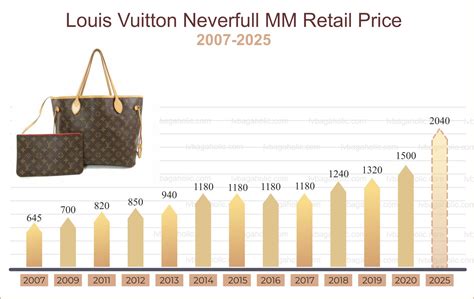 Louis Vuitton price increases